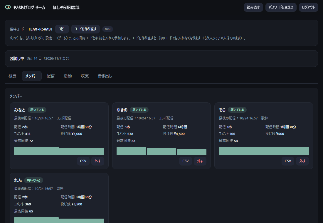 オーナーの画面のメンバーのタブ。架空のメンバー4人の札に、最後の配信・配信数・配信時間・コメント・投げ銭・最高同接と、配信ごとの棒が並ぶ