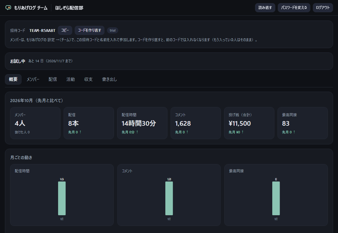 オーナーの画面の概要。架空のチーム「ほしぞら配信部」の招待コード、お試し中の表示、今月のメンバー4人・配信8本・配信時間14時間30分・コメント1,628・投げ銭の合計・最高同接と、月ごとの動きの棒グラフ